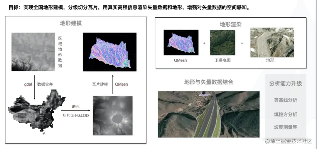 数字高程模型