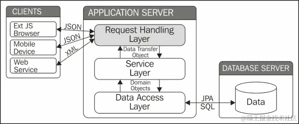 企业 Web 应用程序的请求处理