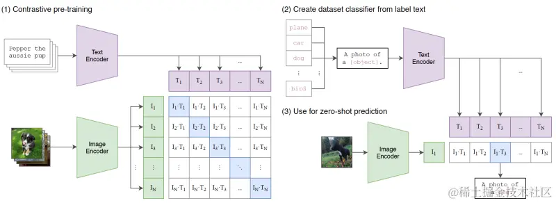 图1 CLIP模型预训练和推理