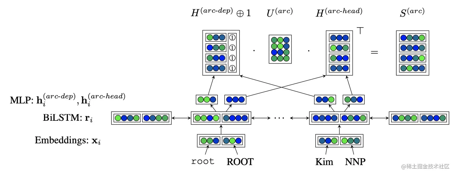 图6 依存分析模型结构
