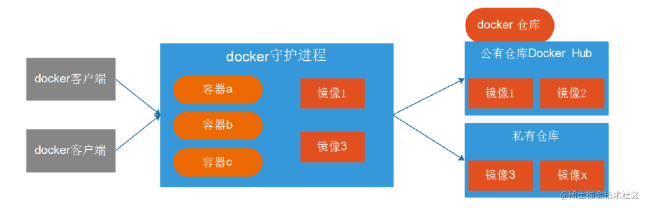 Docker的应用 上 掘金