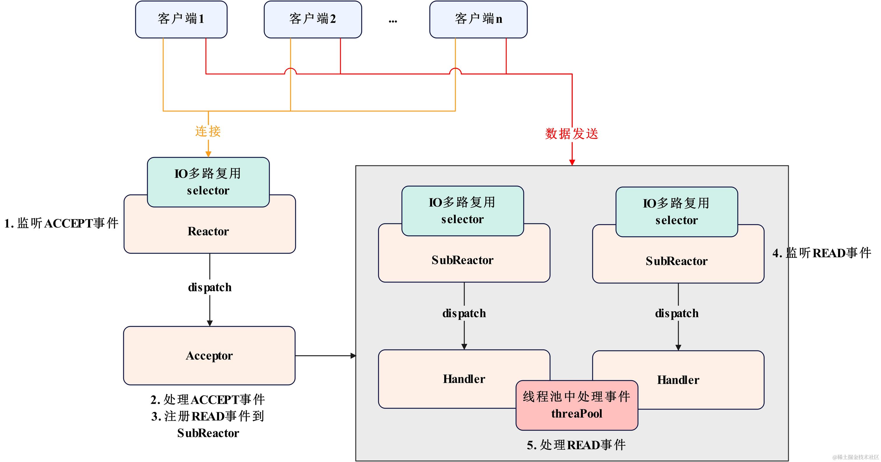 网络编程-主从Reactor多线程模型图