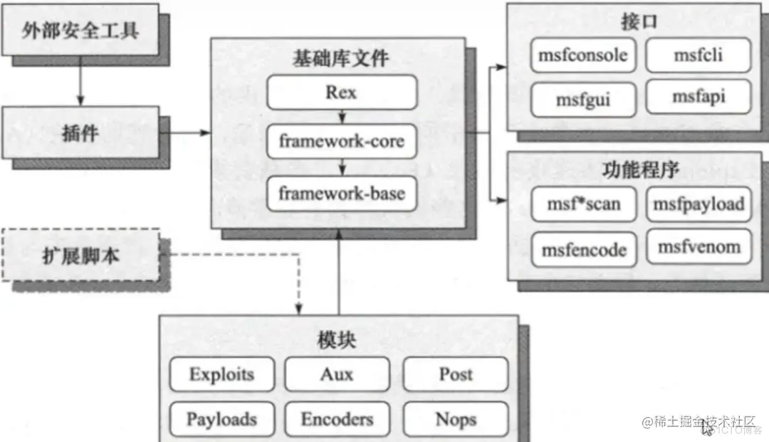 MSF渗透测试框架介绍
