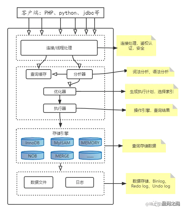 mysql组成架构图.png