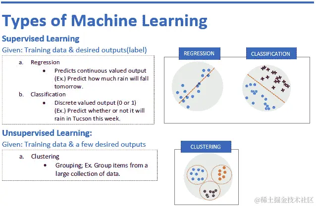 图 13.2 - 机器学习类型