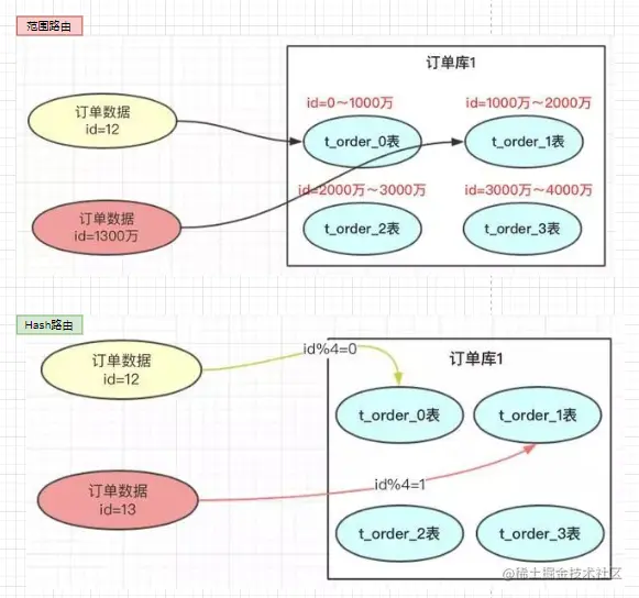 范围路由Hash路由