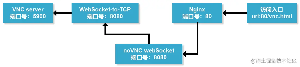 VNC入门：tightVNC和noVNC的基础使用