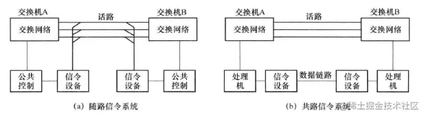 随路信令和共路信令