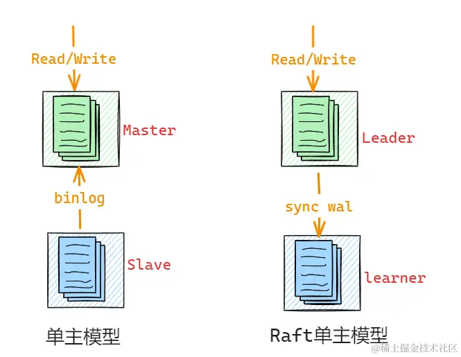 主备模型vs单主Raft模型