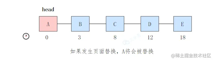 按照进入内存早晚构建的页面链表 