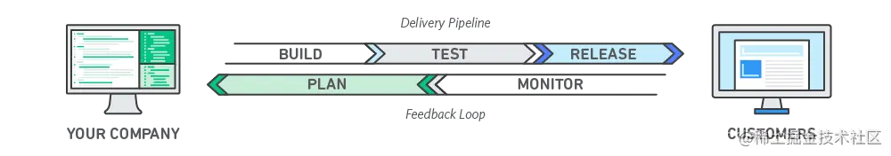 DevOps Lifecycle from AWS