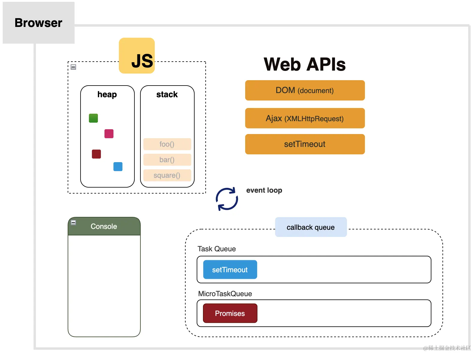 如何掌握异步JavaScript？JavaScript是一种同步（synchronous）且单线程的语言，那为什么又变成 - 掘金