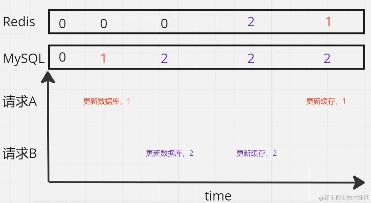 金三银四面试题（二）：数据库缓存的数据一致性这也是一道非常