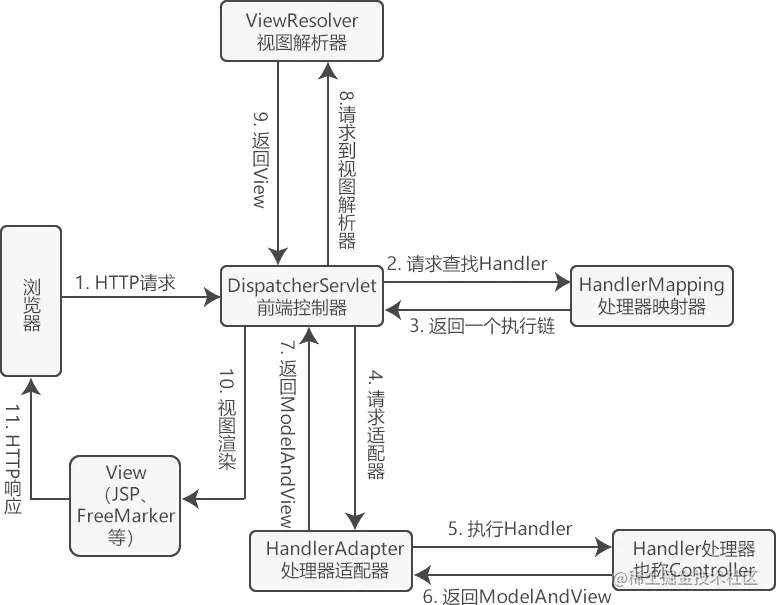 Spring MVC执行流程