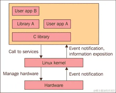 Linux 内核的作用