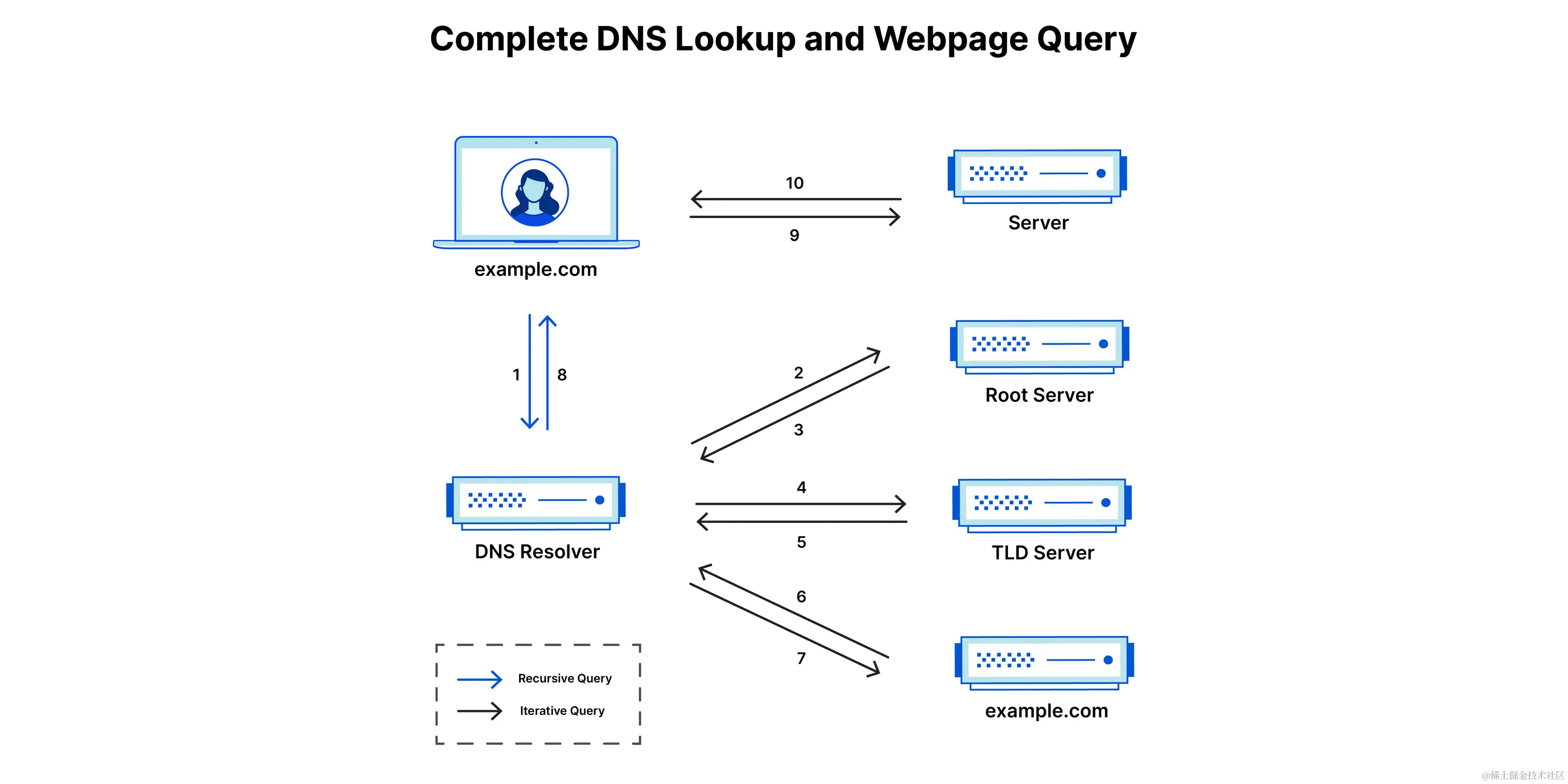 Complete DNS Lookup and Webpage Query - 10 steps