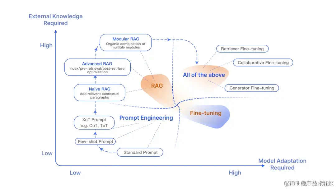 大语言模型优化技术