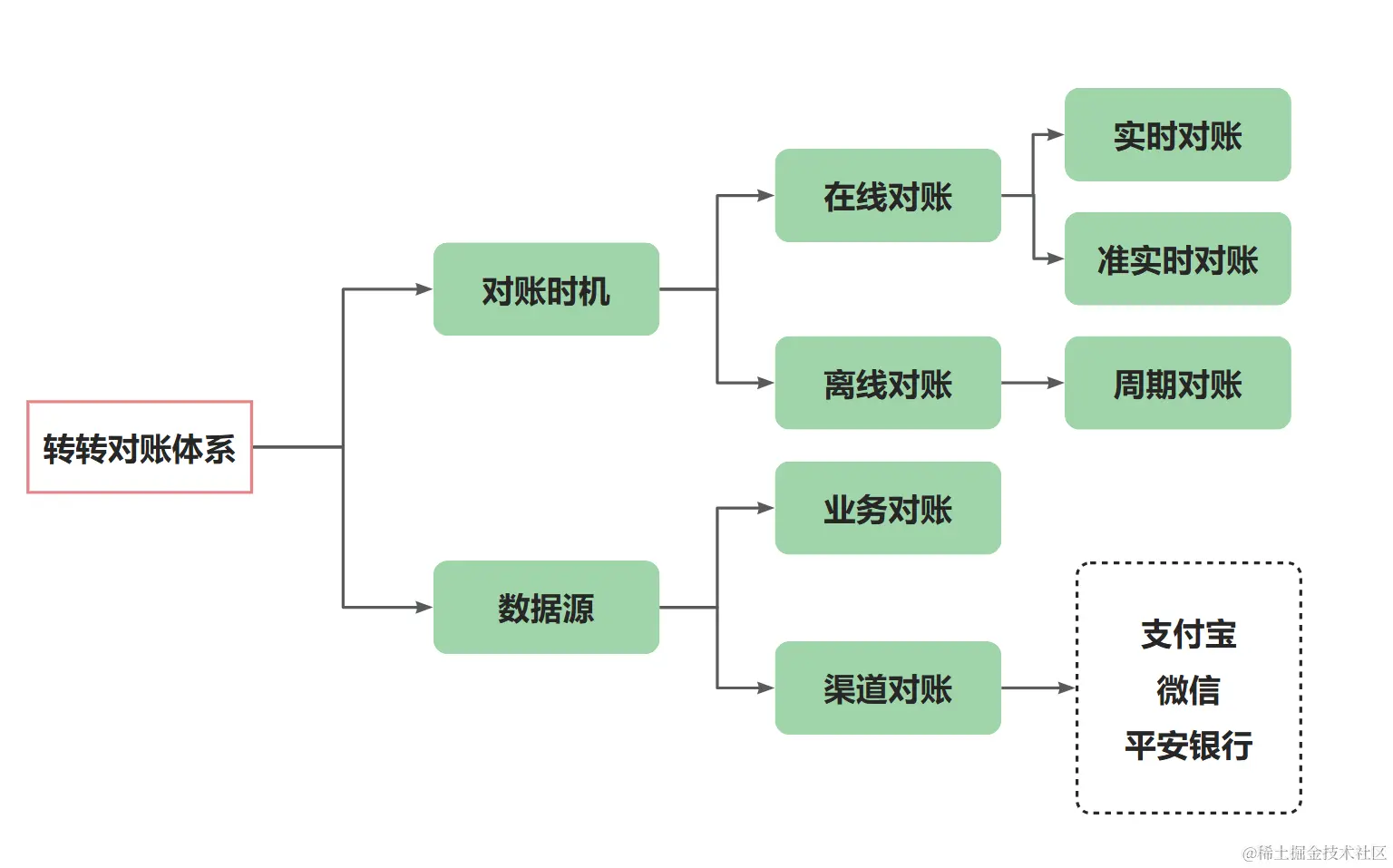 转转对账体系