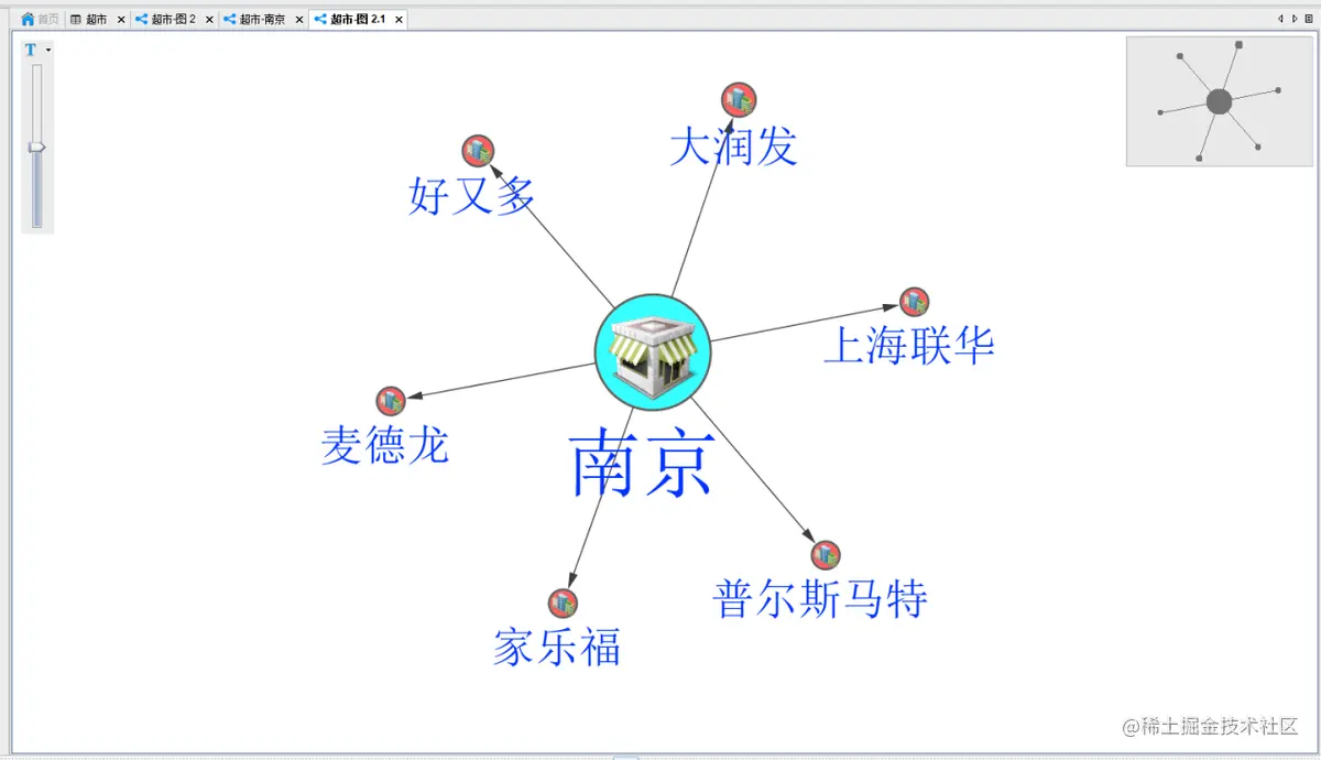 全国超市区域分布数据分析