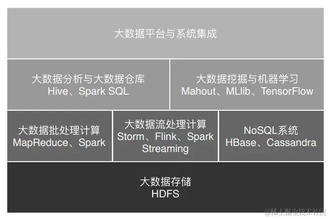 图中这些框架、平台以及相关的算法共同构成了大数据的技术体系