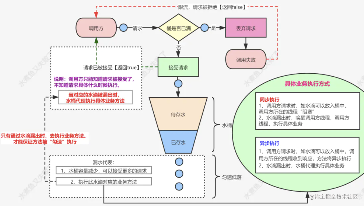 新来个技术总监，把限流实现的那叫一个优雅，佩服！[亲测有效]