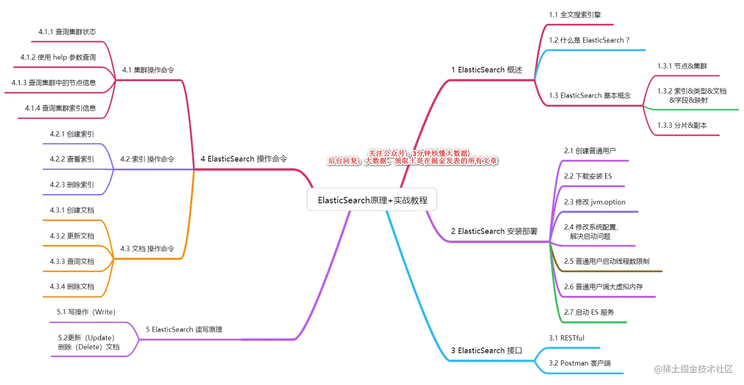 36 张图详解ElasticSearch 原理+实战知识点（建议收藏）36 张图详解ElasticSearch 原理- 掘金