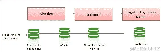 机器学习流水线-概述