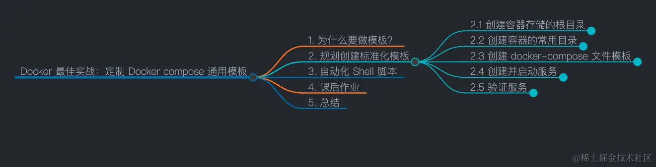 docker-compose-tmpl-mindmap