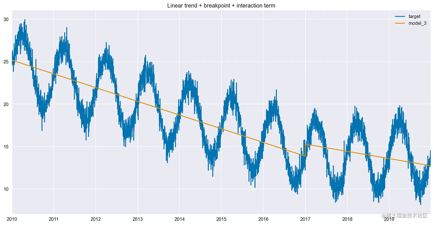 After introducing the interaction term, the slope clearly changes after the breakpoint. It is not as steep anymore.
