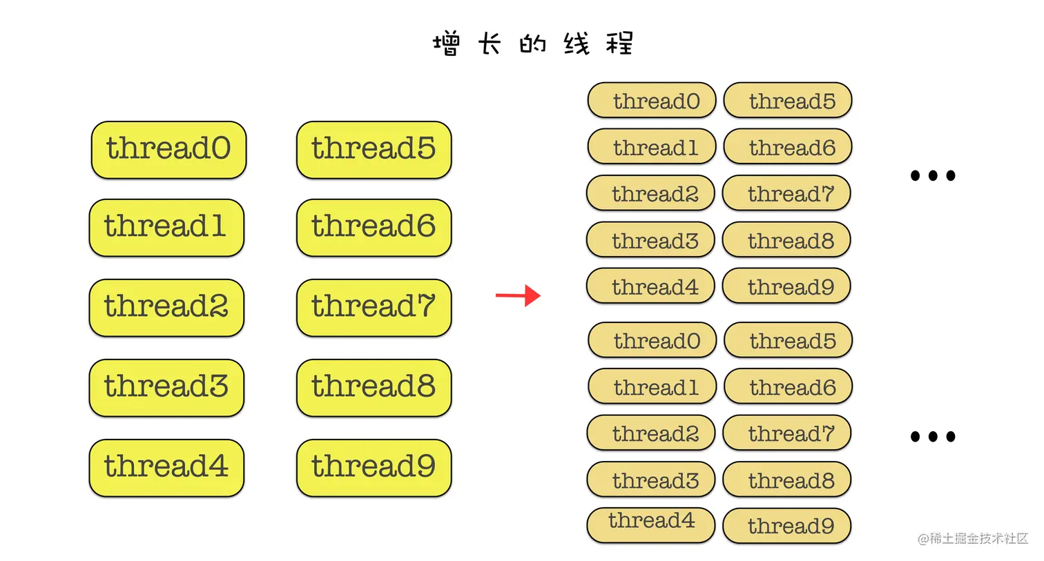 增长的线程