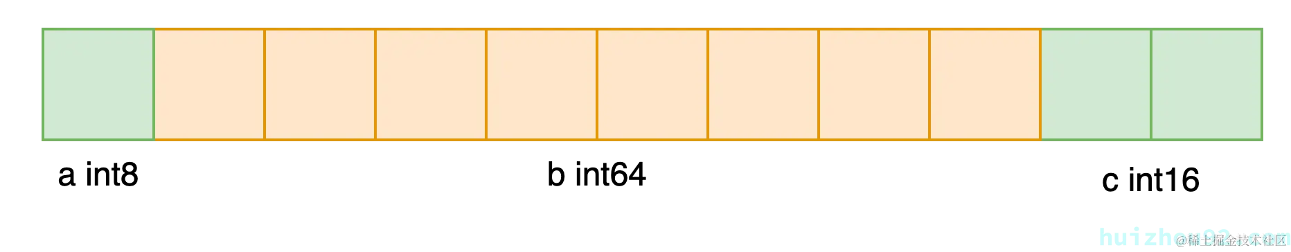 Memory layout as understood by some people