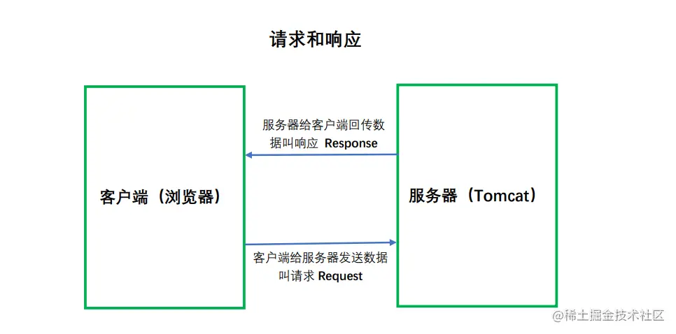 JavaWeb部署Tomacat一、JavaWeb的