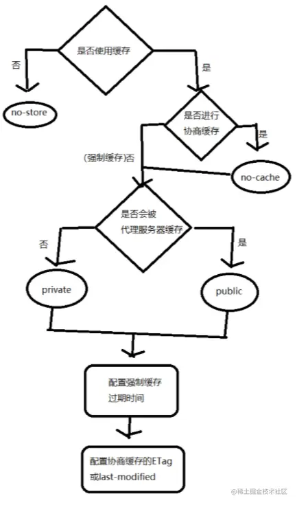 缓存策略树，很早很早之前画的🤣，现在看看也是醉了😂