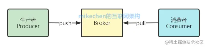 Kafka的原理、基础架构、以及使用场景-mikechen的互联网架构