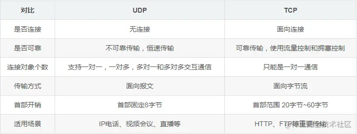 面试反客为主 TCP