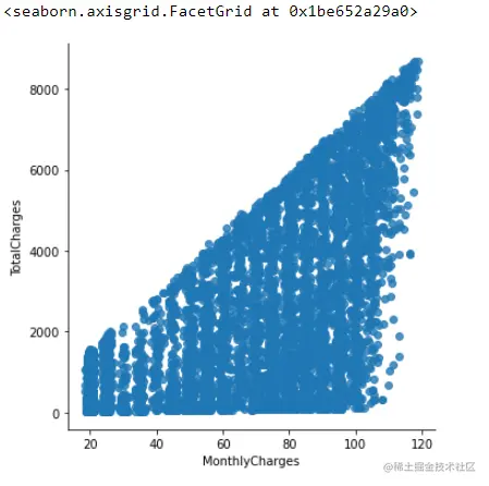 Relationship between Monthly charges and Total Charges 