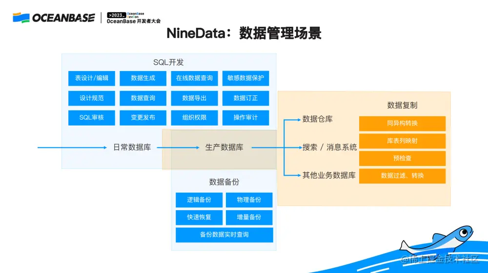 NineData数据管理场景