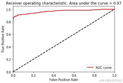 XGBoost 梯度提升的 ROC 曲线下面积