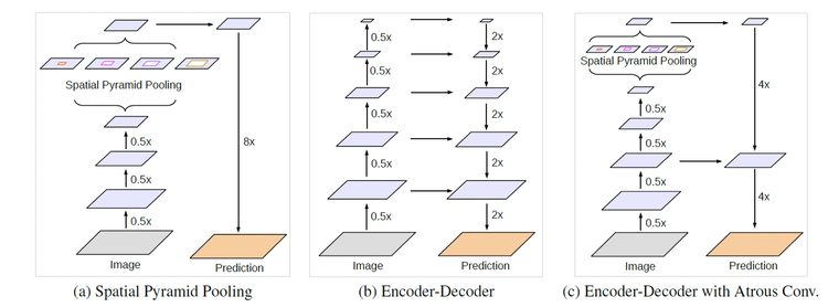 圖8 經典語義分割模型架構（DeepLabV3+ [8]）