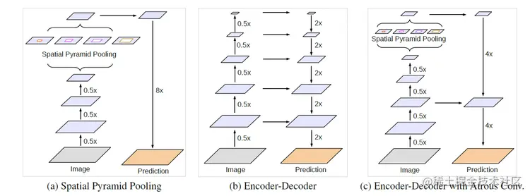 图8 经典语义分割模型架构（DeepLabV3+ [8]）