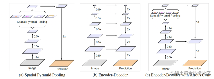图8 经典语义分割模型架构（DeepLabV3+ [8]）