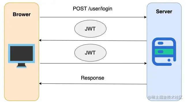 JWT身份验证示意图