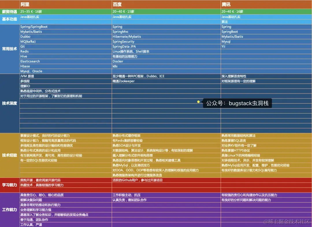 通过对阿里、百度、腾讯等 20家Java岗招聘要求梳理，揭秘什么样的技术能进入大厂