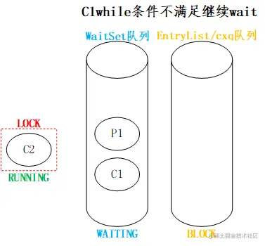 C1while条件不满足继续wait