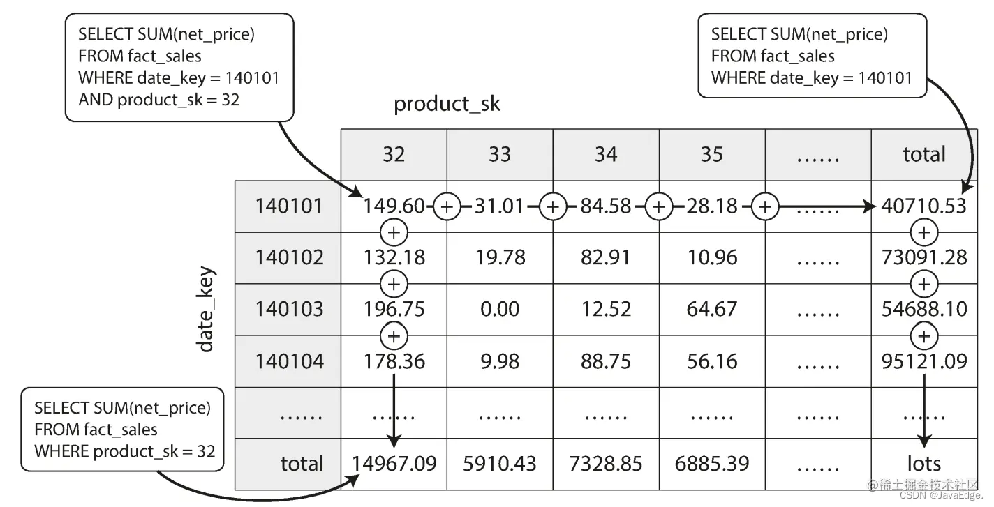 图12：数据立方的两个维度，通过求和聚合