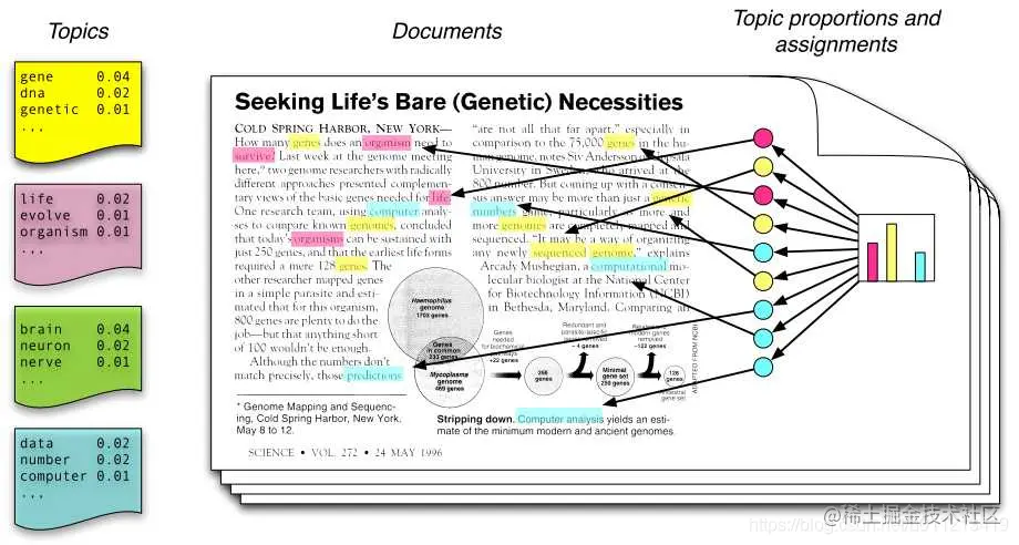 LDA主题模型实例