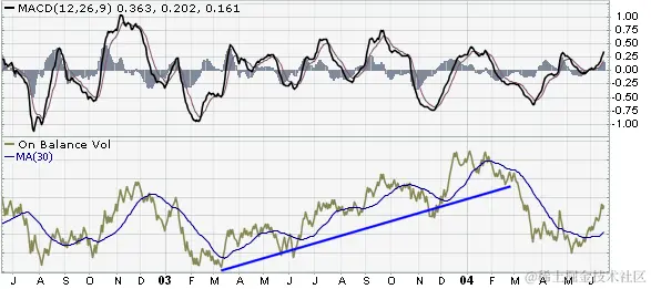 来自 StockCharts.com 的 MACD、OBV 图表示例