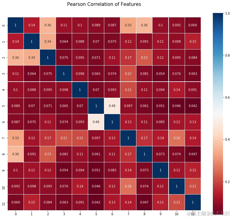 UCI红酒质量数据集的MIC可视化结果