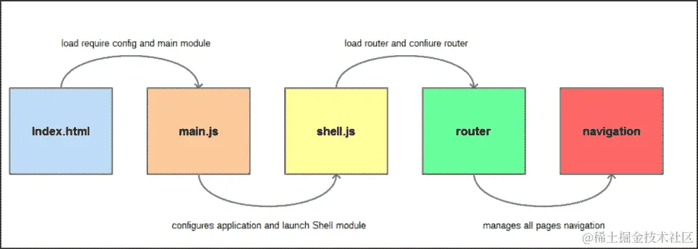 Durandal 生命周期