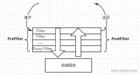 Gateway服务网关之过滤器，一网打尽！写在前面过滤器